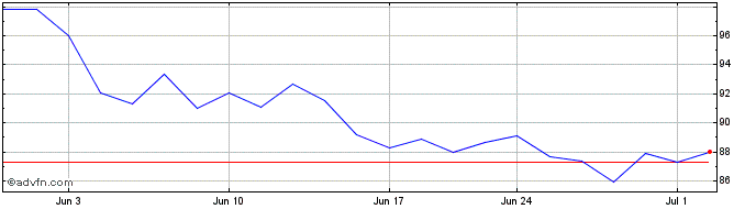 1 Month Kaiser Aluminum Share Price Chart