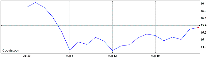 1 Month Invesco KBW High Dividen...  Price Chart