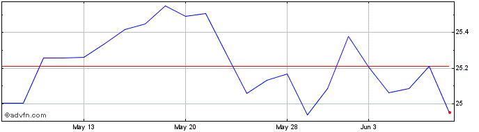 1 Month Keating Active ETF  Price Chart