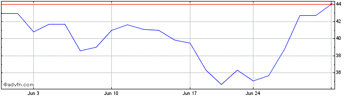 1 Month Kewaunee Scientific Share Price Chart
