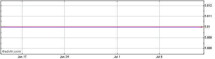 1 Month KemPharm Share Price Chart