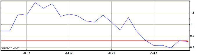 1 Month Kopin Share Price Chart