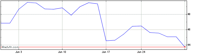 1 Month Keros Therapeutics Share Price Chart
