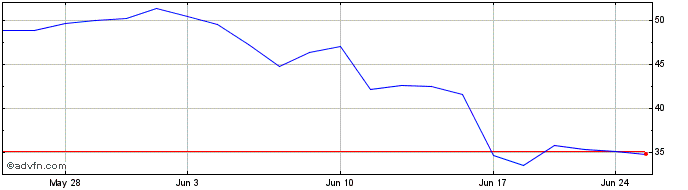 1 Month Korro Bio Share Price Chart