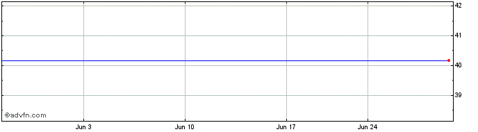 1 Month Kayak Software Corp. - Class A (MM) Share Price Chart