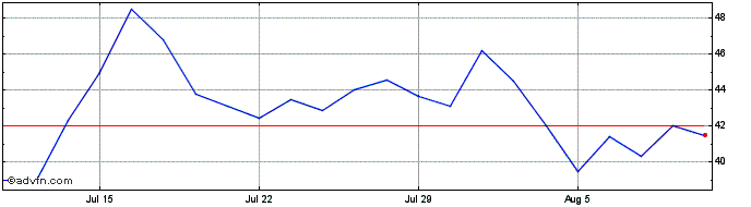 1 Month Kymera Therapeutics Share Price Chart