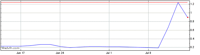 1 Month Kazia Therapeutics  Price Chart