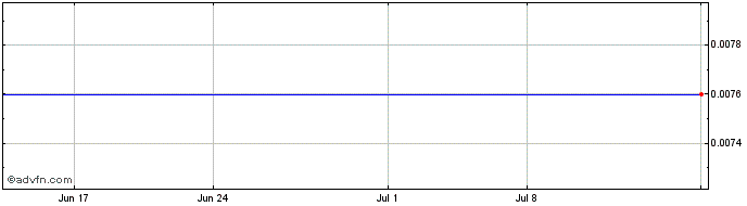 1 Month Landcadia Holdings IV  Price Chart