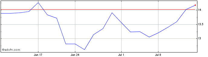 1 Month LCNB Share Price Chart
