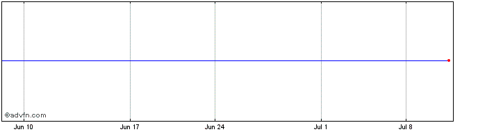 1 Month Landcadia Holdings III  Price Chart