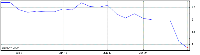 1 Month Lee Enterprises Share Price Chart