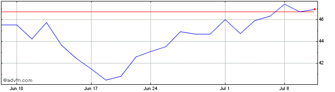 1 Month Legend Biotech  Price Chart