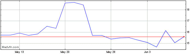 1 Month LENZ Therapeutics Share Price Chart