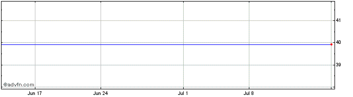 1 Month Level One Bancorp Share Price Chart