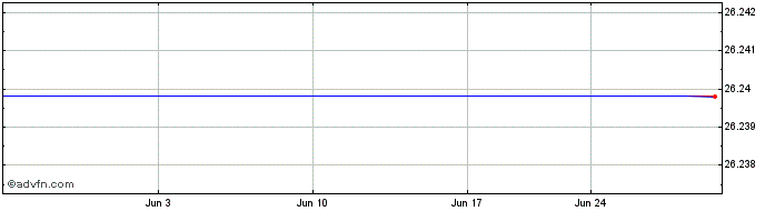 1 Month Level One Bancorp  Price Chart