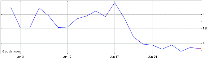 1 Month LifeMD Share Price Chart