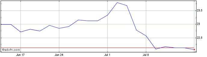 1 Month LifeMD  Price Chart