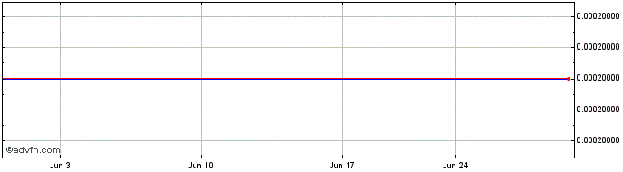 1 Month Lefteris Acquisition  Price Chart