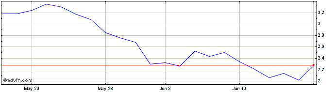 1 Month Lucas GC Share Price Chart