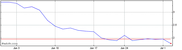 1 Month AEye Share Price Chart