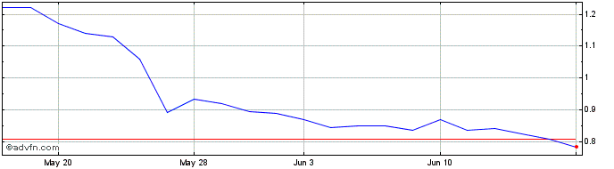 1 Month Lilium NV Share Price Chart
