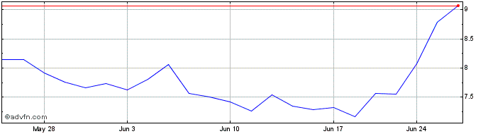 1 Month Lindblad Expeditions Share Price Chart