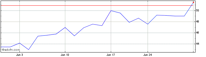 1 Month Lumentum Share Price Chart