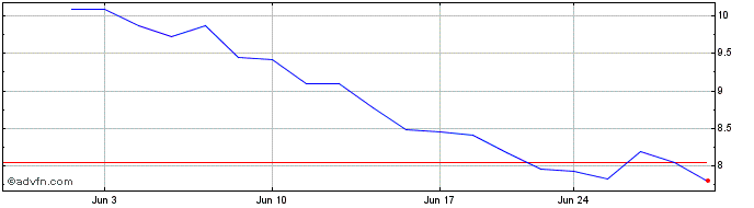 1 Month Sprott Lithium Miners ETF  Price Chart