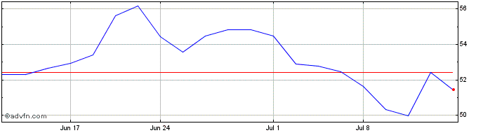 1 Month LivaNova Share Price Chart