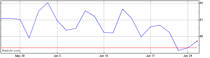 1 Month Lakeland Financial Share Price Chart
