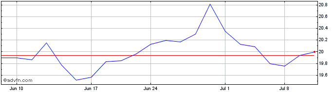 1 Month Limoneira Share Price Chart