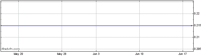 1 Month Lumera Share Price Chart