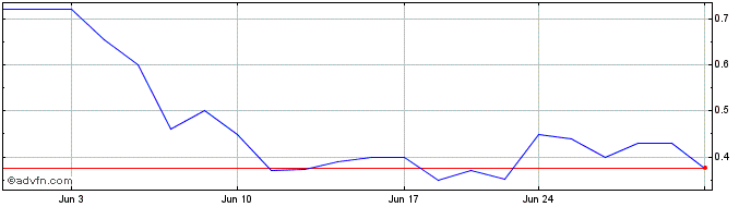 1 Month Lotus Technology  Price Chart
