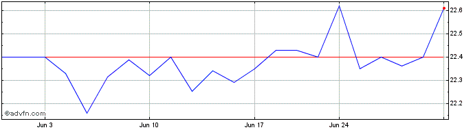 1 Month Logan Ridge Finance Share Price Chart
