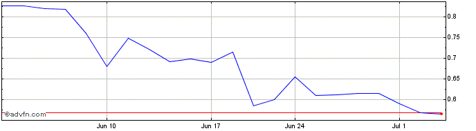 1 Month LakeShore Biopharma Share Price Chart