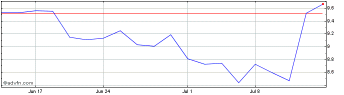 1 Month Landsea Homes Share Price Chart