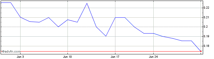 1 Month Landsea Homes  Price Chart