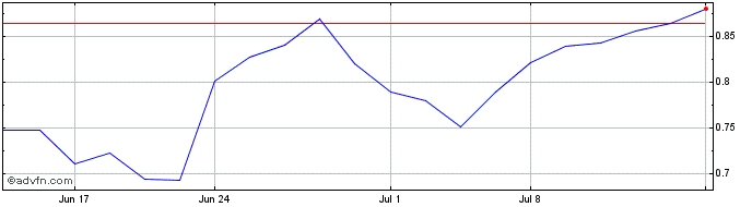 1 Month Lucid Diagnostics Share Price Chart