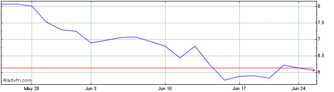 1 Month Pulmonx Share Price Chart