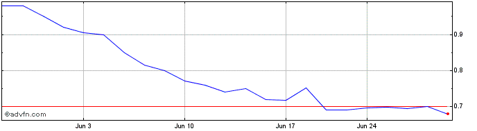1 Month Intuitive Machines  Price Chart
