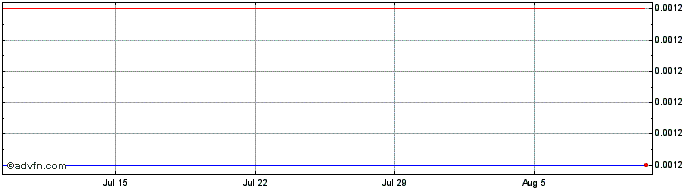 1 Month Levere  Price Chart