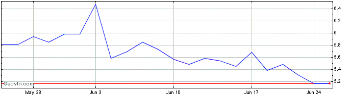 1 Month Lavoro Share Price Chart