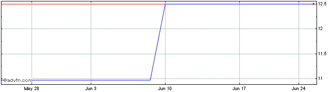1 Month Moringa Acquisition  Price Chart