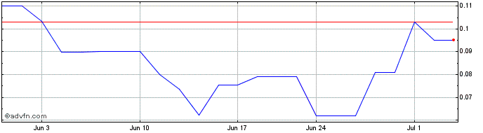 1 Month Moringa Acquisition  Price Chart