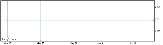 1 Month Majestic Capital, Ltd. - Common Shares (MM) Share Price Chart