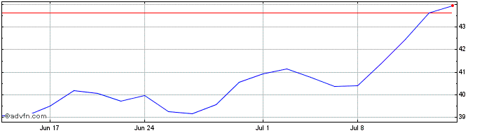 1 Month Merchants Bancorp Share Price Chart