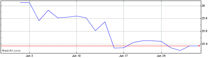 1 Month Merchants Bancorp  Price Chart