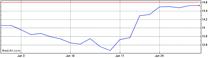 1 Month Macatawa Bank Share Price Chart