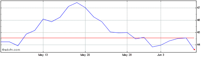 1 Month iShares MSCI China  Price Chart