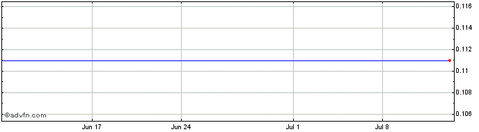 1 Month mCloud Technologies Share Price Chart